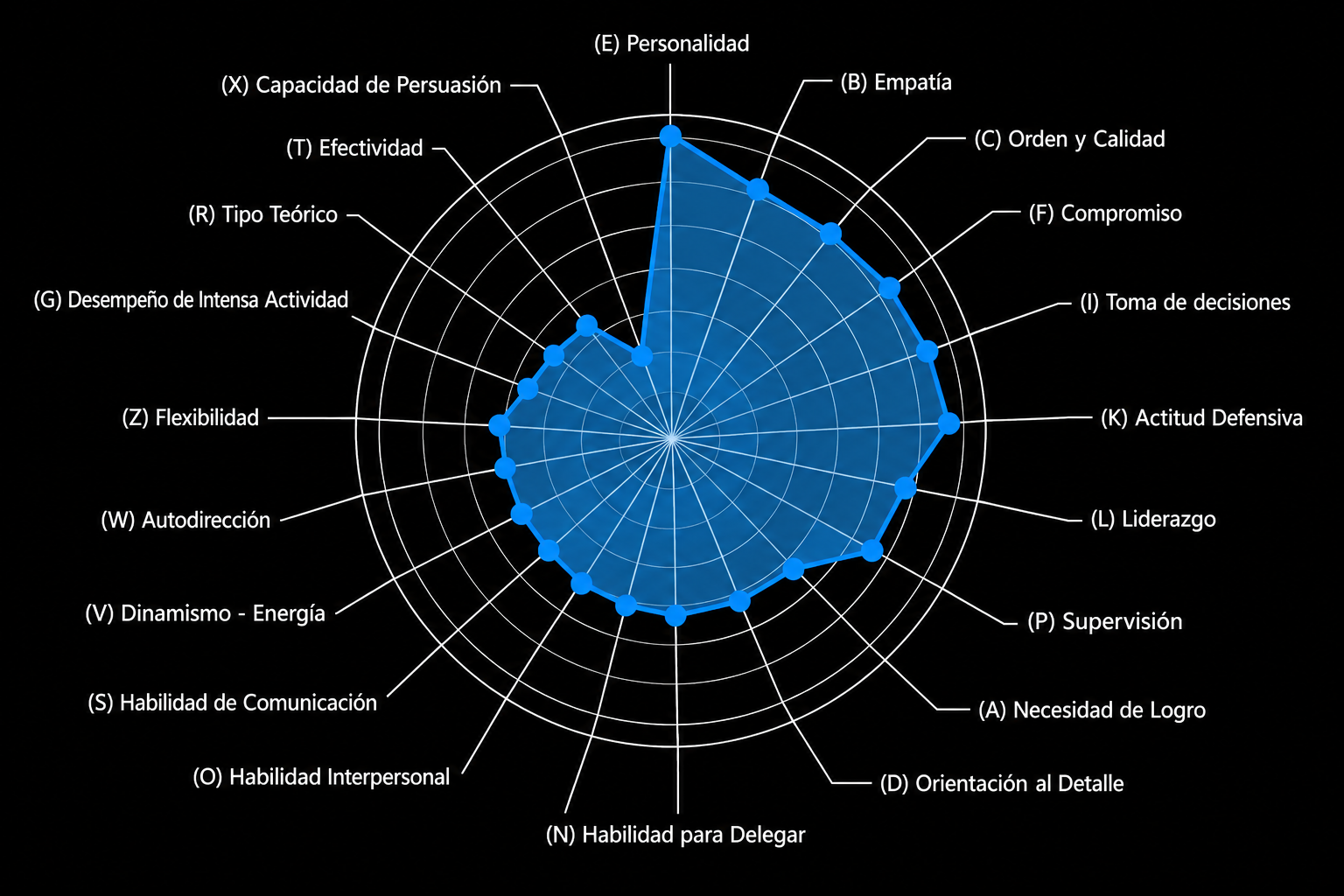 Radar PMT de veinte competencias